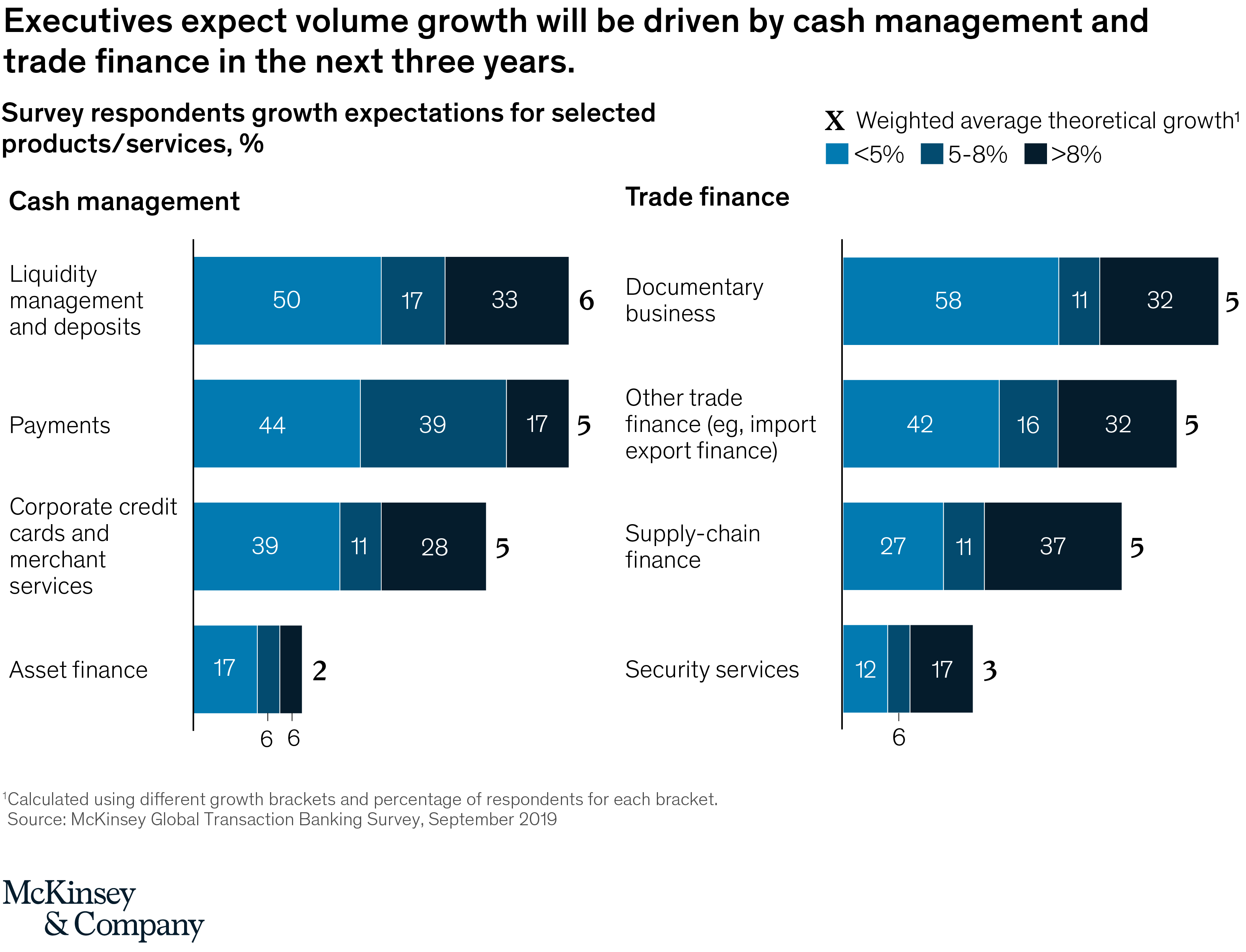 Reimagining Transaction Banking With B2B APIs | McKinsey & Company